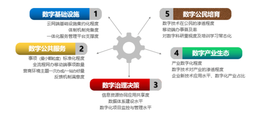 數字政府的內涵、特征與實施路線圖——以數字技術服務為驅動